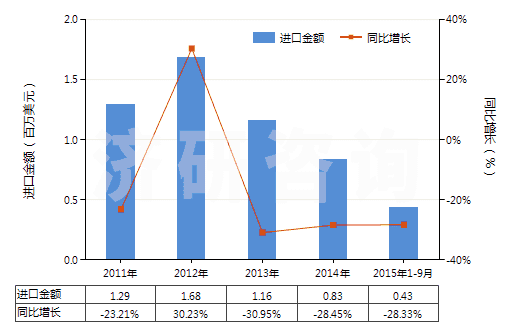 2011-2015年9月中國聚酯短纖＜85%棉混未漂平紋布（平米重＞170g）(HS55141110)進口總額及增速統(tǒng)計